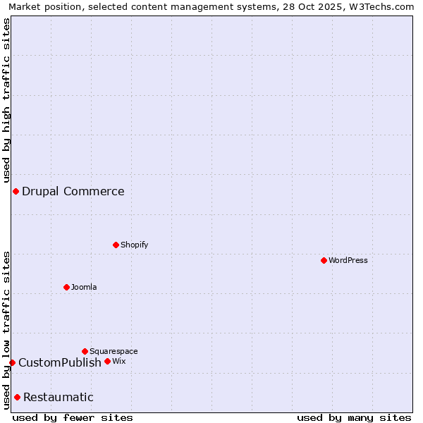 Market position of Restaumatic vs. Drupal Commerce vs. CustomPublish