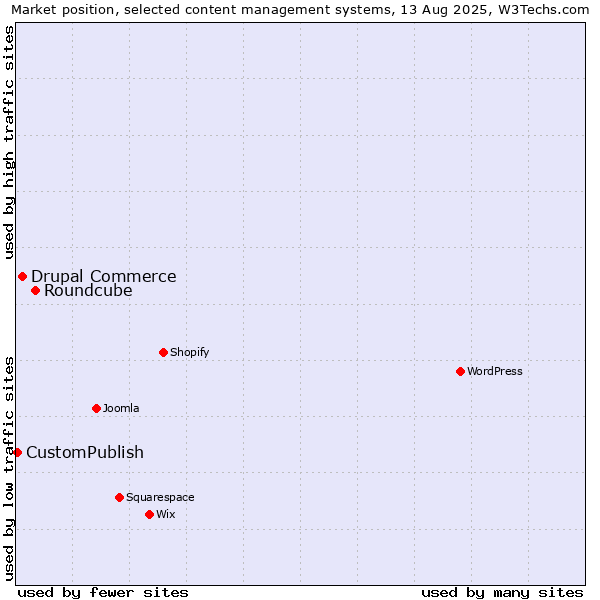 Market position of Roundcube vs. Drupal Commerce vs. CustomPublish