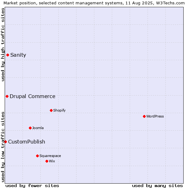 Market position of Sanity vs. Drupal Commerce vs. CustomPublish