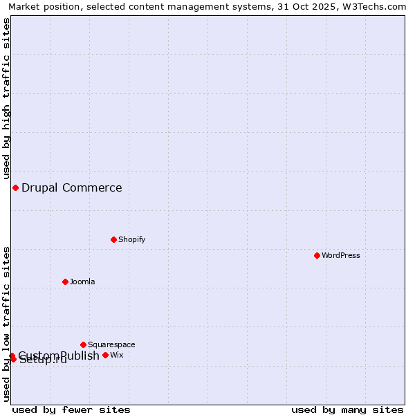 Market position of Drupal Commerce vs. Setup.ru vs. CustomPublish