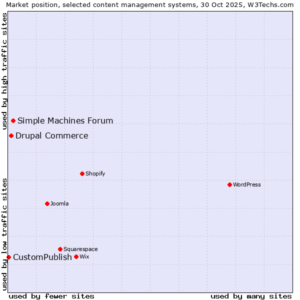 Market position of Simple Machines Forum vs. Drupal Commerce vs. CustomPublish