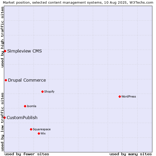 Market position of Drupal Commerce vs. Simpleview CMS vs. CustomPublish