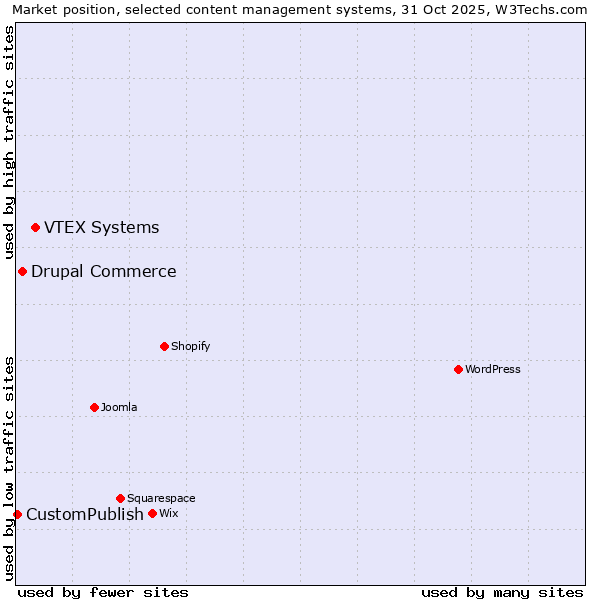 Market position of VTEX Systems vs. Drupal Commerce vs. CustomPublish