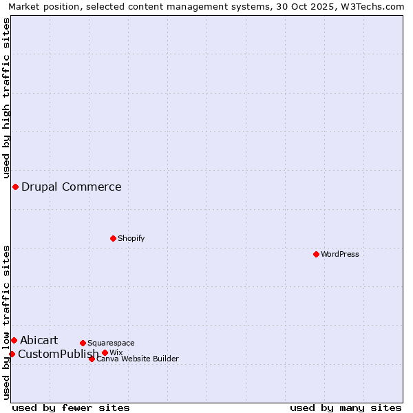 Market position of Drupal Commerce vs. Abicart vs. CustomPublish