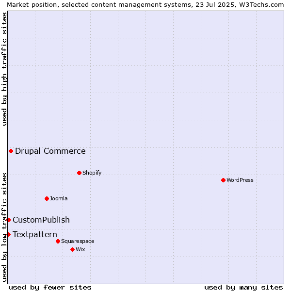 Market position of Drupal Commerce vs. CustomPublish vs. Textpattern