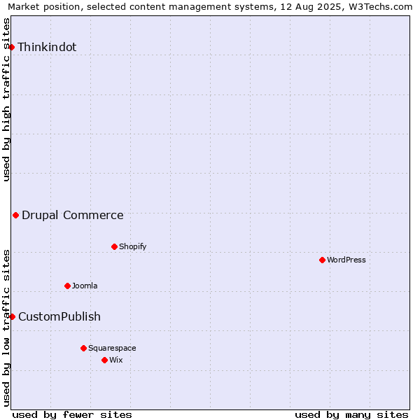 Market position of Drupal Commerce vs. CustomPublish vs. Thinkindot