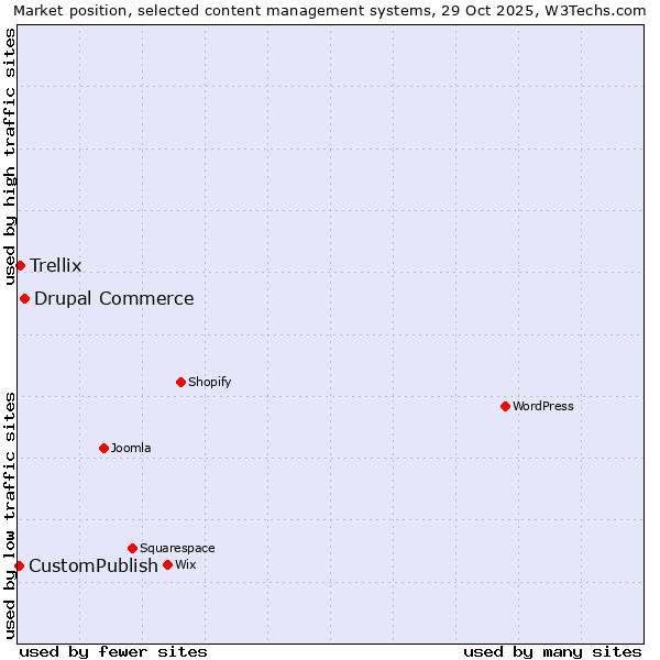 Market position of Drupal Commerce vs. Trellix vs. CustomPublish