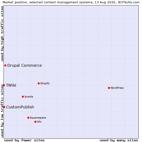 Market position of Drupal Commerce vs. CustomPublish vs. TWiki
