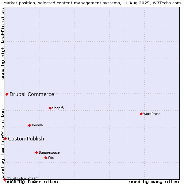 Market position of Drupal Commerce vs. CustomPublish vs. Twilight CMS