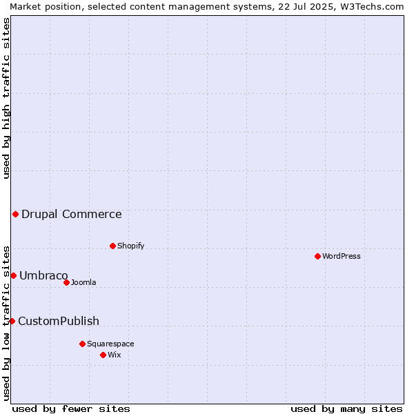 Market position of Drupal Commerce vs. Umbraco vs. CustomPublish