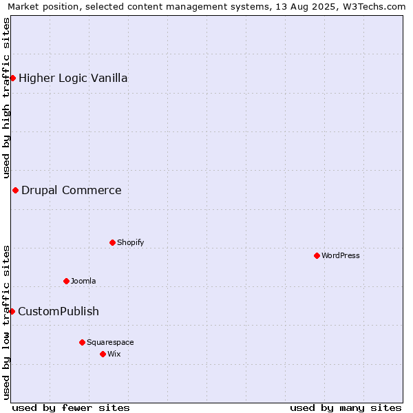 Market position of Drupal Commerce vs. Higher Logic Vanilla vs. CustomPublish