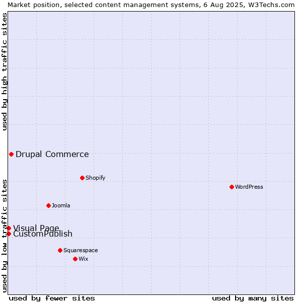 Market position of Drupal Commerce vs. CustomPublish vs. Visual Page