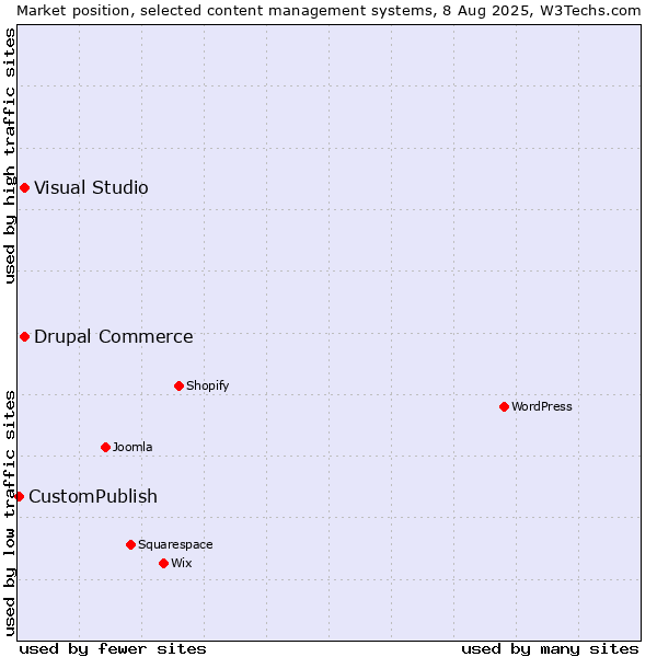 Market position of Visual Studio vs. Drupal Commerce vs. CustomPublish