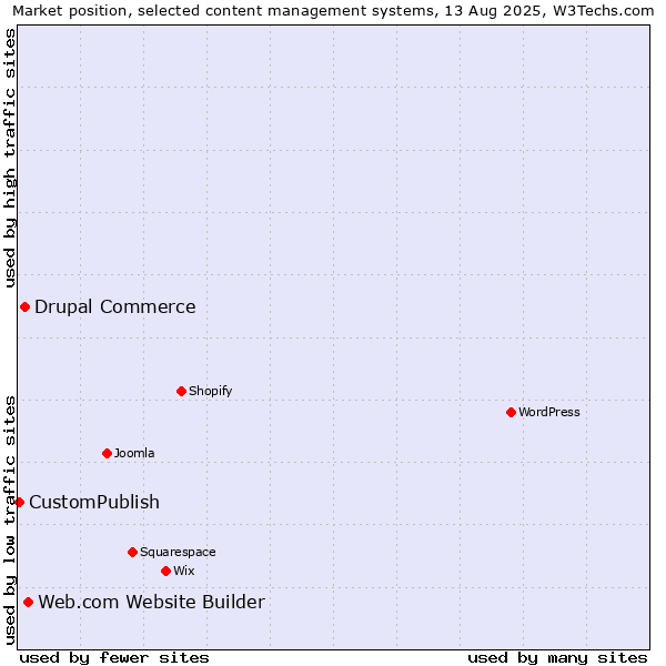 Market position of Web.com Website Builder vs. Drupal Commerce vs. CustomPublish