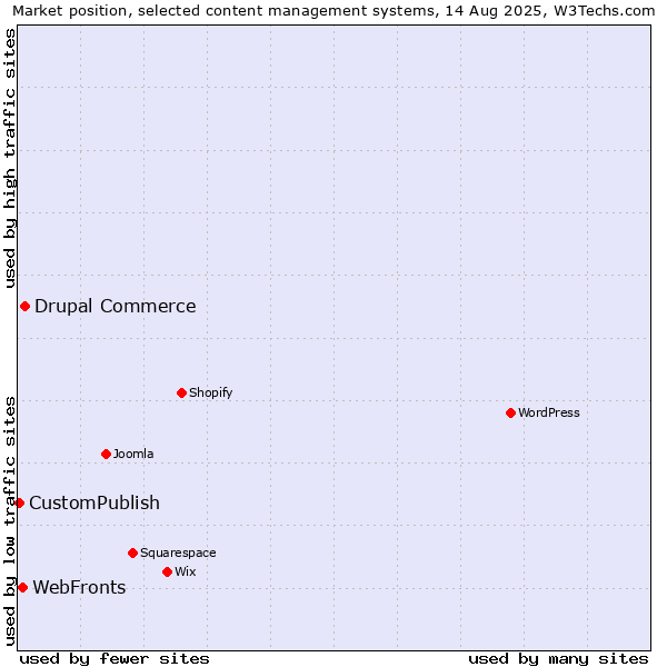 Market position of Drupal Commerce vs. WebFronts vs. CustomPublish