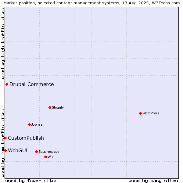 Market position of Drupal Commerce vs. CustomPublish vs. WebGUI