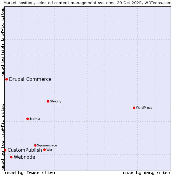 Market position of Webnode vs. Drupal Commerce vs. CustomPublish