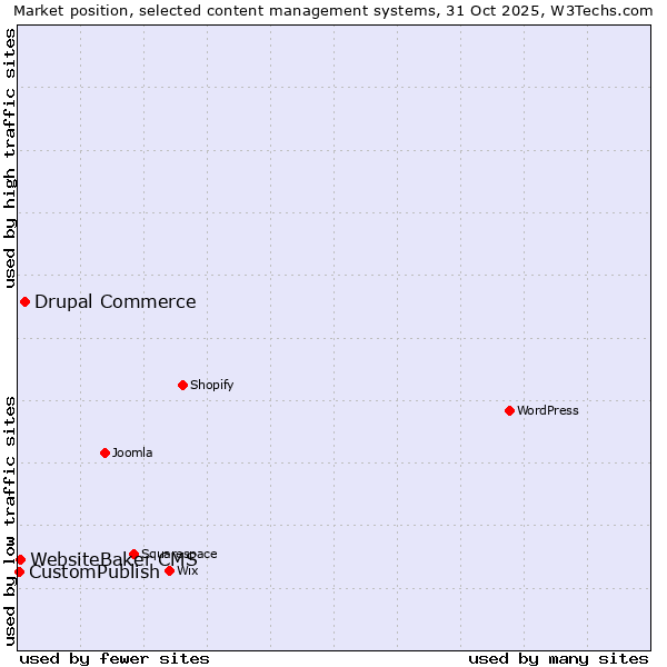 Market position of Drupal Commerce vs. WebsiteBaker CMS vs. CustomPublish