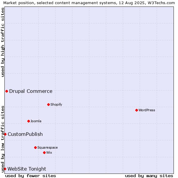 Market position of Drupal Commerce vs. CustomPublish vs. WebSite Tonight