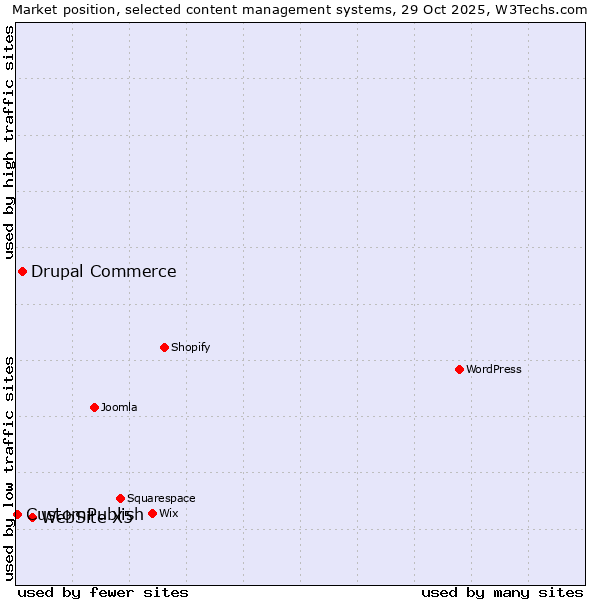 Market position of WebSite X5 vs. Drupal Commerce vs. CustomPublish