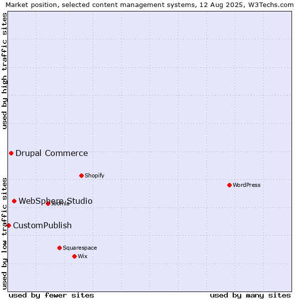 Market position of WebSphere Studio vs. Drupal Commerce vs. CustomPublish
