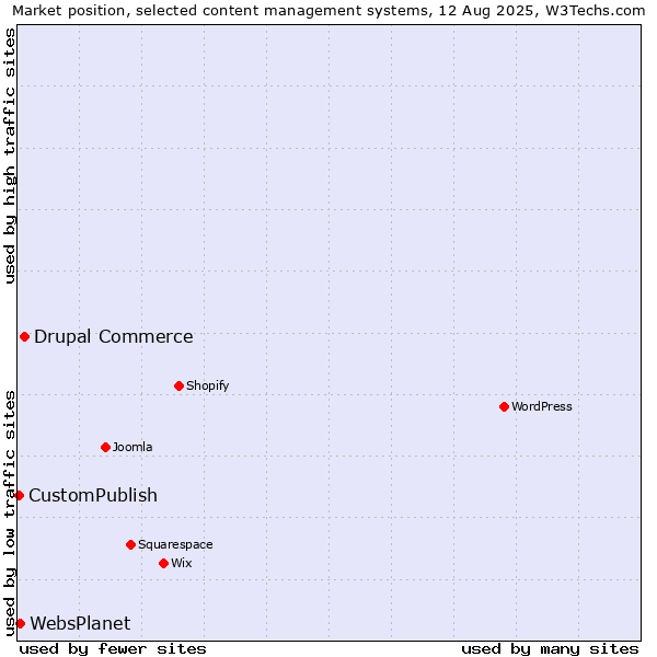 Market position of Drupal Commerce vs. WebsPlanet vs. CustomPublish