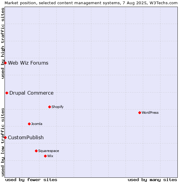 Market position of Drupal Commerce vs. CustomPublish vs. Web Wiz Forums