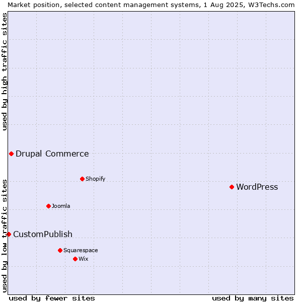 Market position of WordPress vs. Drupal Commerce vs. CustomPublish
