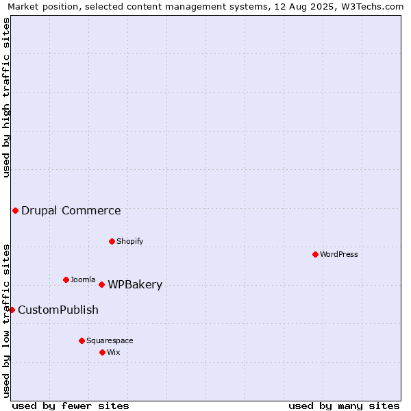 Market position of WPBakery vs. Drupal Commerce vs. CustomPublish