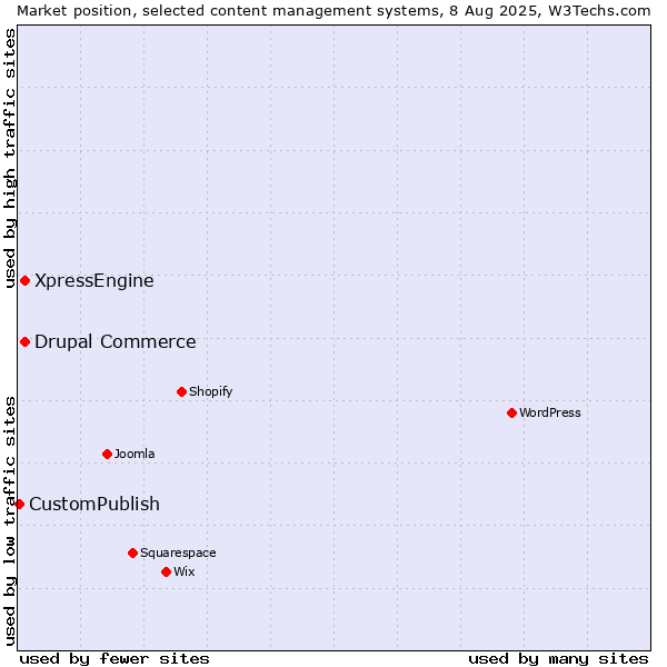 Market position of Drupal Commerce vs. XpressEngine vs. CustomPublish