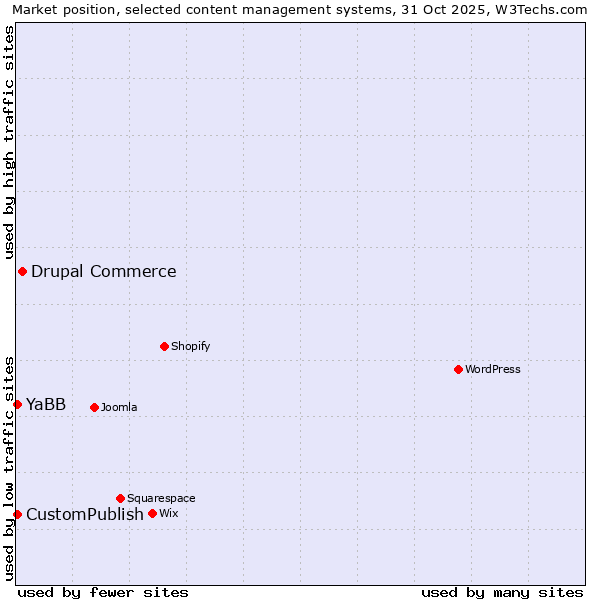 Market position of Drupal Commerce vs. CustomPublish vs. YaBB