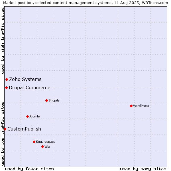 Market position of Zoho Systems vs. Drupal Commerce vs. CustomPublish