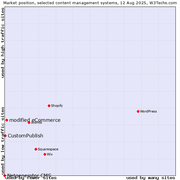 Market position of modified eCommerce vs. CustomPublish vs. Netgenerator CMS