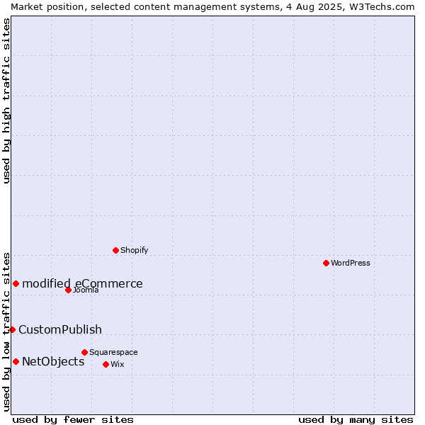Market position of modified eCommerce vs. NetObjects vs. CustomPublish