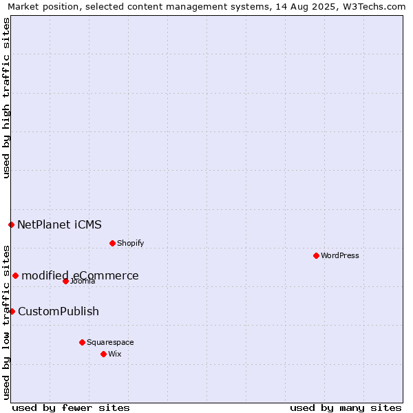Market position of modified eCommerce vs. CustomPublish vs. NetPlanet iCMS