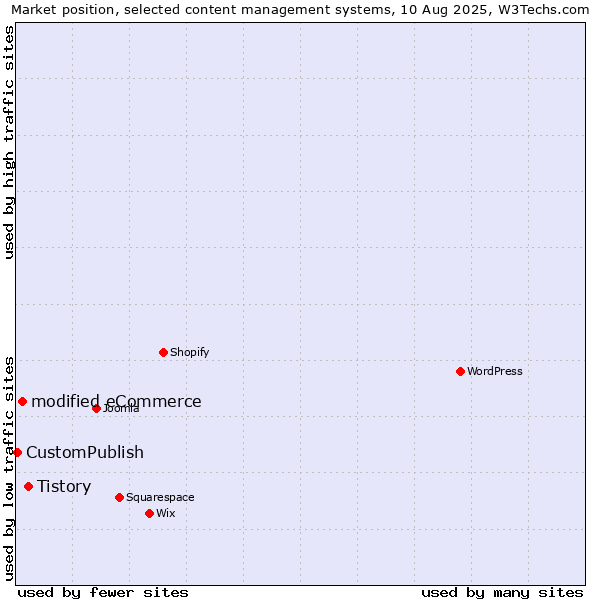 Market position of Tistory vs. modified eCommerce vs. CustomPublish