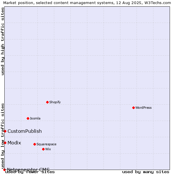 Market position of CustomPublish vs. Modix vs. Netgenerator CMS