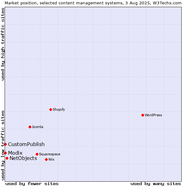 Market position of NetObjects vs. CustomPublish vs. Modix