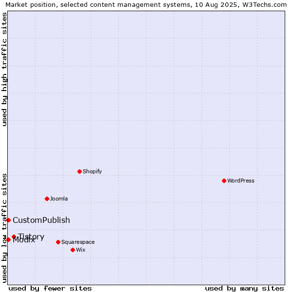 Market position of Tistory vs. CustomPublish vs. Modix