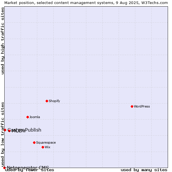 Market position of MODx vs. CustomPublish vs. Netgenerator CMS