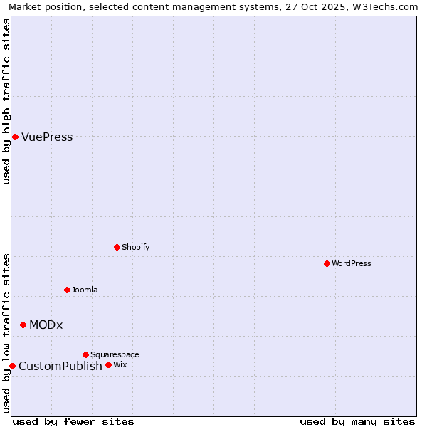 Market position of MODx vs. VuePress vs. CustomPublish