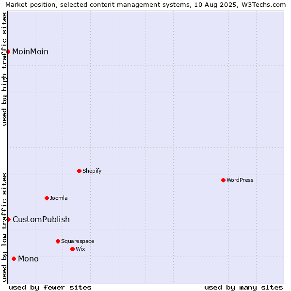 Market position of Mono vs. CustomPublish vs. MoinMoin