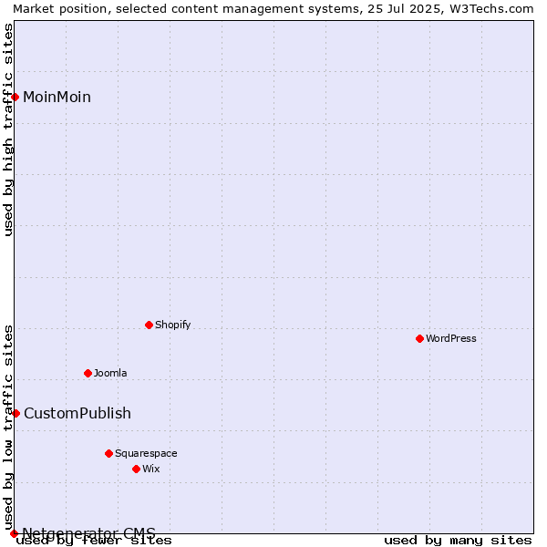 Market position of CustomPublish vs. MoinMoin vs. Netgenerator CMS
