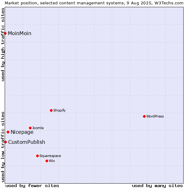 Market position of Nicepage vs. CustomPublish vs. MoinMoin