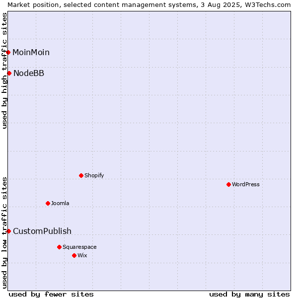Market position of NodeBB vs. CustomPublish vs. MoinMoin