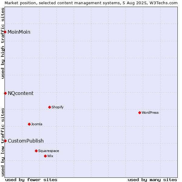 Market position of CustomPublish vs. NQcontent vs. MoinMoin