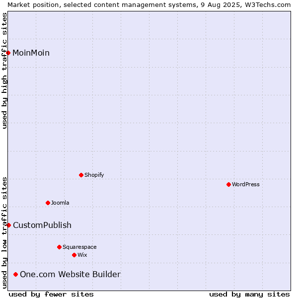 Market position of One.com Website Builder vs. CustomPublish vs. MoinMoin