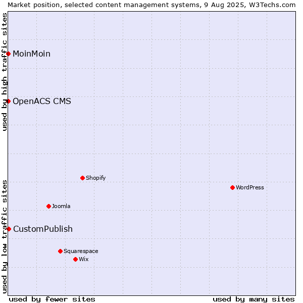 Market position of CustomPublish vs. MoinMoin vs. OpenACS CMS