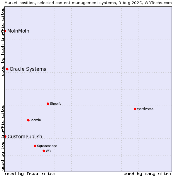 Market position of Oracle Systems vs. CustomPublish vs. MoinMoin