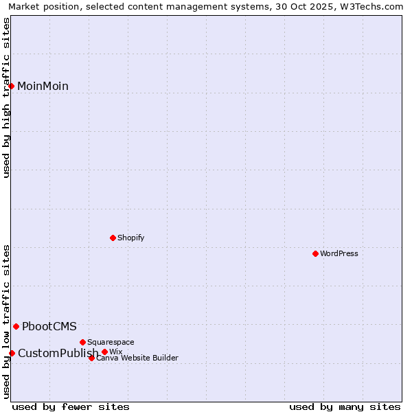 Market position of PbootCMS vs. CustomPublish vs. MoinMoin
